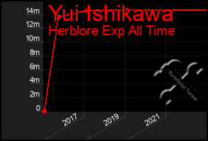 Total Graph of Yui Ishikawa