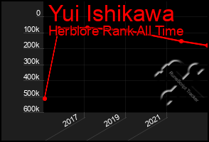 Total Graph of Yui Ishikawa