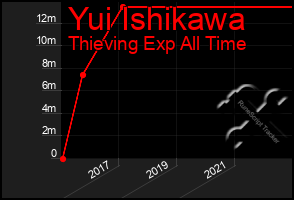 Total Graph of Yui Ishikawa