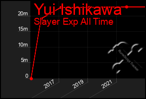 Total Graph of Yui Ishikawa