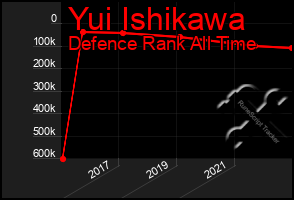 Total Graph of Yui Ishikawa