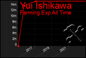 Total Graph of Yui Ishikawa