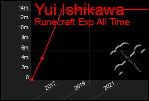 Total Graph of Yui Ishikawa