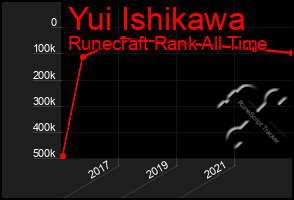 Total Graph of Yui Ishikawa