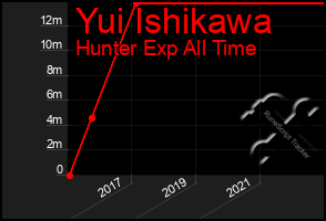 Total Graph of Yui Ishikawa