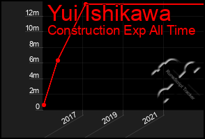 Total Graph of Yui Ishikawa