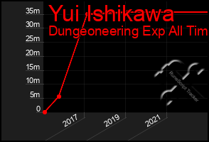 Total Graph of Yui Ishikawa