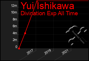 Total Graph of Yui Ishikawa