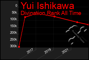 Total Graph of Yui Ishikawa