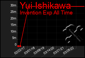 Total Graph of Yui Ishikawa