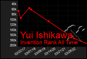 Total Graph of Yui Ishikawa