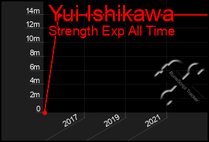 Total Graph of Yui Ishikawa