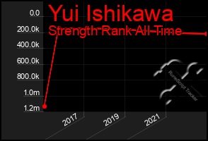 Total Graph of Yui Ishikawa