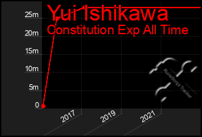 Total Graph of Yui Ishikawa