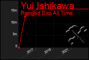 Total Graph of Yui Ishikawa