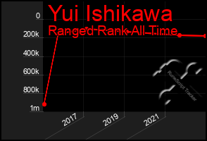 Total Graph of Yui Ishikawa