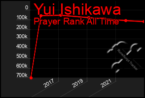 Total Graph of Yui Ishikawa