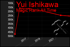 Total Graph of Yui Ishikawa