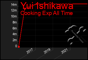 Total Graph of Yui Ishikawa