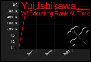 Total Graph of Yui Ishikawa