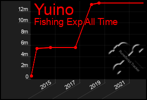 Total Graph of Yuino