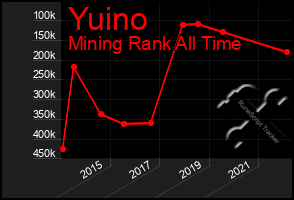 Total Graph of Yuino