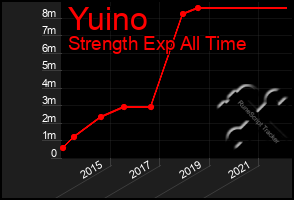 Total Graph of Yuino