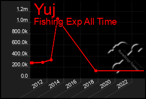 Total Graph of Yuj