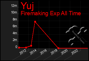 Total Graph of Yuj