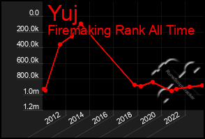 Total Graph of Yuj