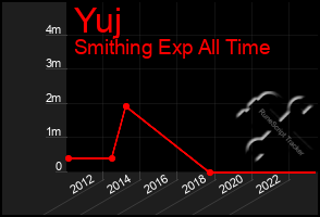 Total Graph of Yuj