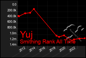 Total Graph of Yuj