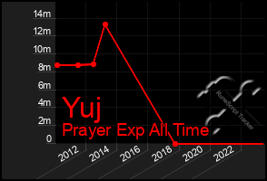 Total Graph of Yuj