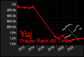 Total Graph of Yuj