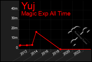 Total Graph of Yuj