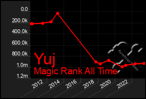 Total Graph of Yuj