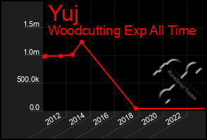 Total Graph of Yuj