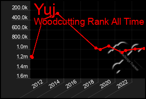 Total Graph of Yuj