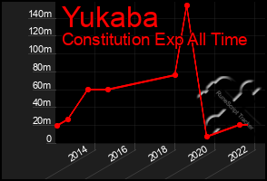 Total Graph of Yukaba