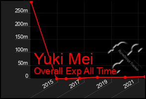 Total Graph of Yuki Mei