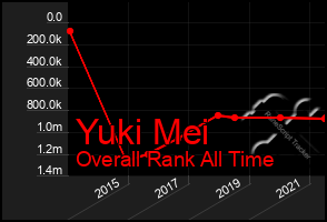 Total Graph of Yuki Mei