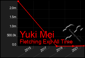 Total Graph of Yuki Mei