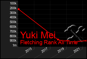 Total Graph of Yuki Mei