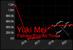 Total Graph of Yuki Mei