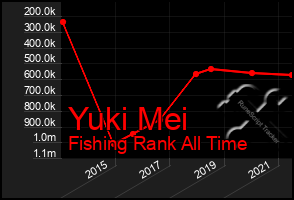 Total Graph of Yuki Mei