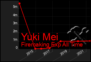 Total Graph of Yuki Mei