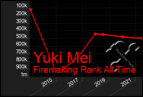 Total Graph of Yuki Mei