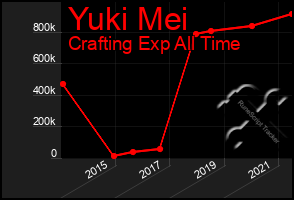 Total Graph of Yuki Mei