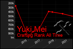 Total Graph of Yuki Mei