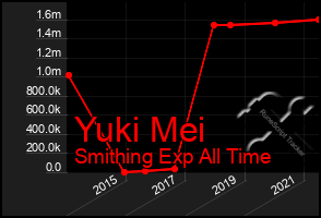 Total Graph of Yuki Mei